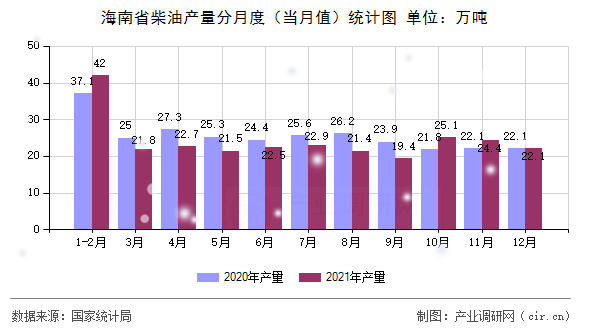 海南省柴油產(chǎn)量分月度（當(dāng)月值）統(tǒng)計圖