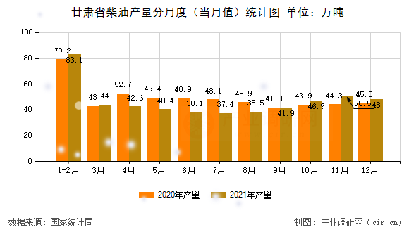 甘肅省柴油產(chǎn)量分月度（當(dāng)月值）統(tǒng)計圖