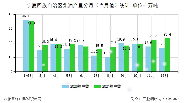 寧夏回族自治區(qū)柴油產(chǎn)量分月（當(dāng)月值）統(tǒng)計