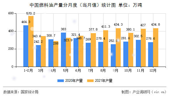 中國燃料油產(chǎn)量分月度（當(dāng)月值）統(tǒng)計圖
