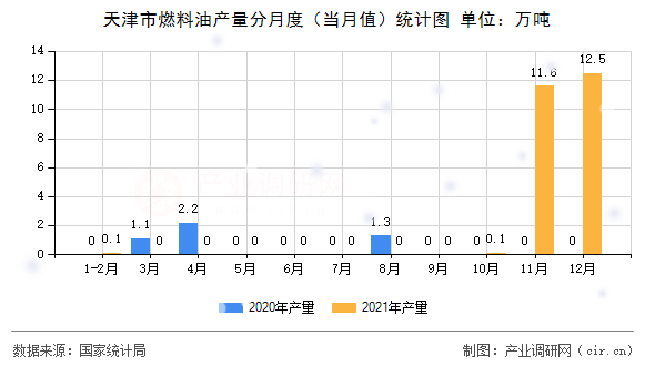 天津市燃料油產(chǎn)量分月度（當(dāng)月值）統(tǒng)計(jì)圖