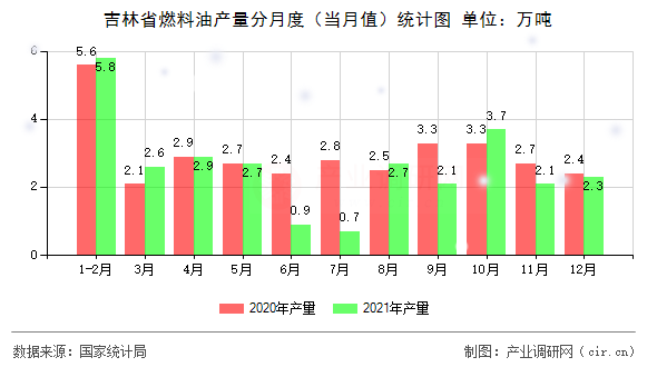 吉林省燃料油產(chǎn)量分月度（當月值）統(tǒng)計圖