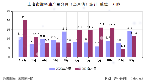 上海市燃料油產(chǎn)量分月（當月值）統(tǒng)計