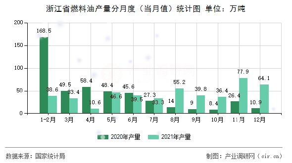 浙江省燃料油產(chǎn)量分月度（當(dāng)月值）統(tǒng)計(jì)圖