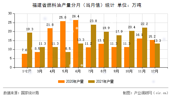 福建省燃料油產(chǎn)量分月（當(dāng)月值）統(tǒng)計