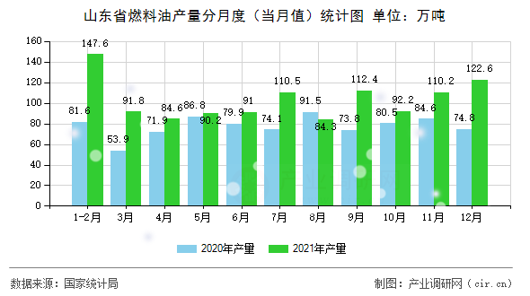 山東省燃料油產(chǎn)量分月度（當(dāng)月值）統(tǒng)計圖