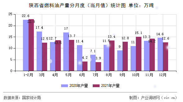 陜西省燃料油產(chǎn)量分月度（當(dāng)月值）統(tǒng)計圖