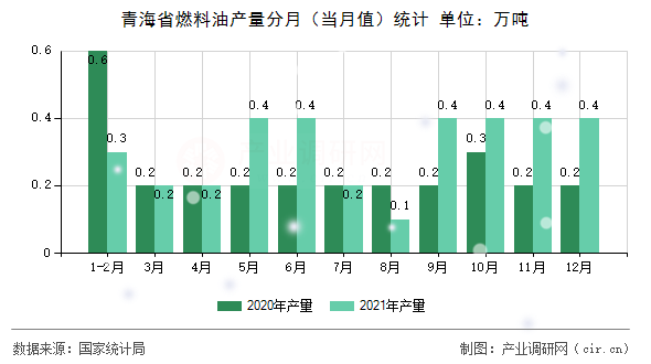 青海省燃料油產(chǎn)量分月（當(dāng)月值）統(tǒng)計(jì)