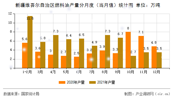 新疆維吾爾自治區(qū)燃料油產(chǎn)量分月度（當(dāng)月值）統(tǒng)計圖
