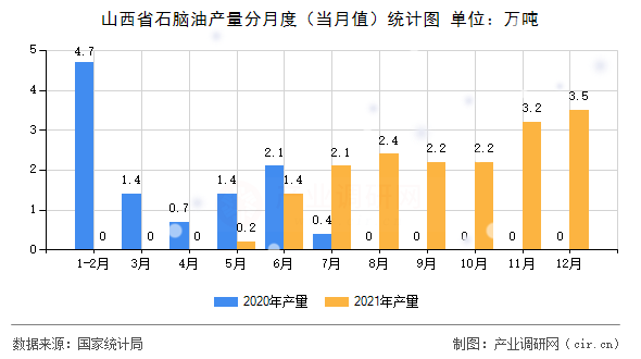 山西省石腦油產(chǎn)量分月度（當(dāng)月值）統(tǒng)計圖