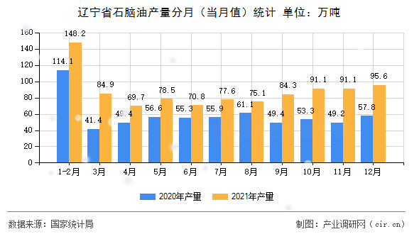 遼寧省石腦油產(chǎn)量分月（當(dāng)月值）統(tǒng)計