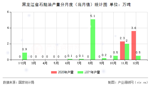 黑龍江省石腦油產(chǎn)量分月度（當(dāng)月值）統(tǒng)計(jì)圖