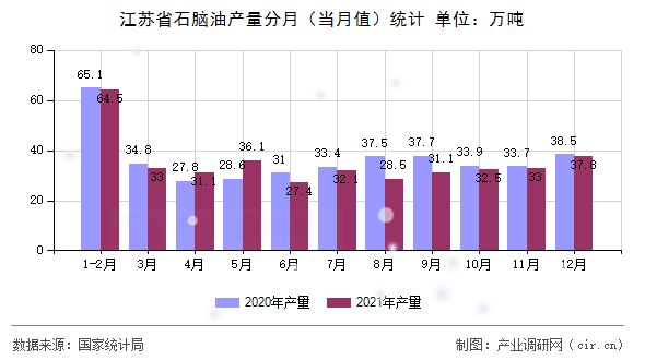 江蘇省石腦油產量分月（當月值）統(tǒng)計