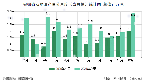 安徽省石腦油產(chǎn)量分月度（當(dāng)月值）統(tǒng)計圖