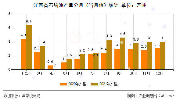 江西省石腦油產(chǎn)量分月（當(dāng)月值）統(tǒng)計