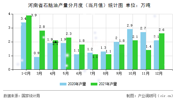 河南省石腦油產(chǎn)量分月度（當(dāng)月值）統(tǒng)計(jì)圖