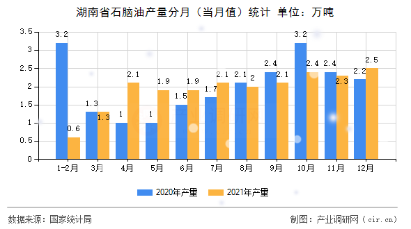 湖南省石腦油產量分月（當月值）統(tǒng)計