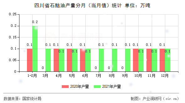四川省石腦油產(chǎn)量分月（當(dāng)月值）統(tǒng)計(jì)