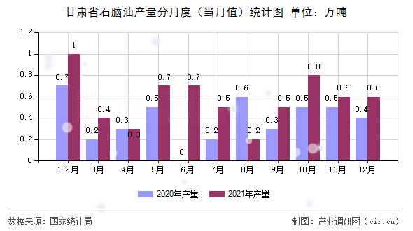 甘肅省石腦油產(chǎn)量分月度（當月值）統(tǒng)計圖