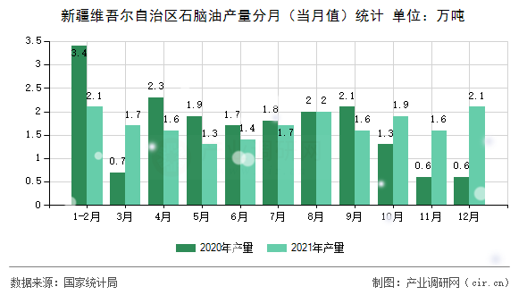 新疆維吾爾自治區(qū)石腦油產量分月（當月值）統計