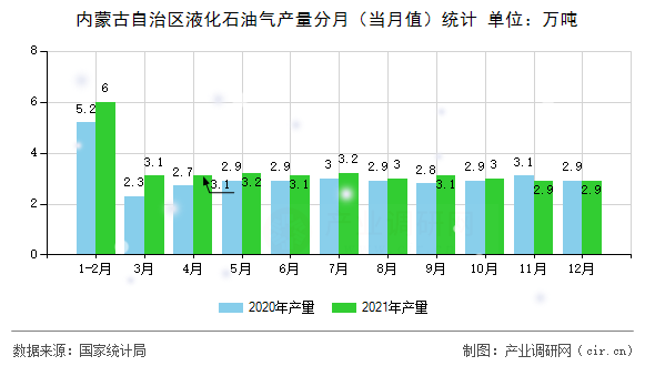 內(nèi)蒙古自治區(qū)液化石油氣產(chǎn)量分月（當(dāng)月值）統(tǒng)計