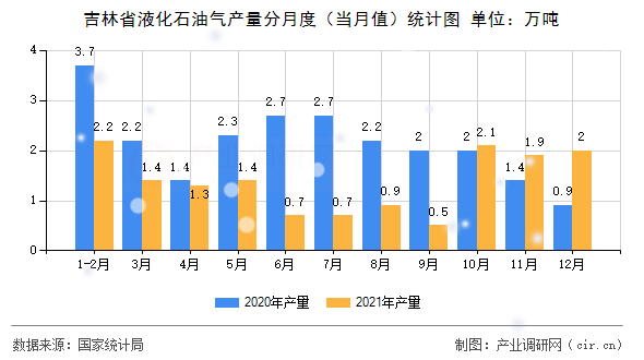 吉林省液化石油氣產(chǎn)量分月度（當(dāng)月值）統(tǒng)計(jì)圖