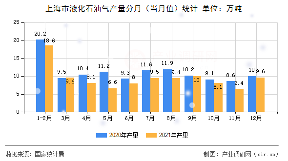 上海市液化石油氣產(chǎn)量分月（當月值）統(tǒng)計