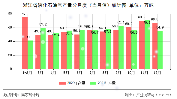 浙江省液化石油氣產(chǎn)量分月度（當(dāng)月值）統(tǒng)計(jì)圖