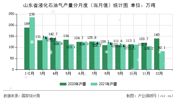 山東省液化石油氣產(chǎn)量分月度（當(dāng)月值）統(tǒng)計(jì)圖