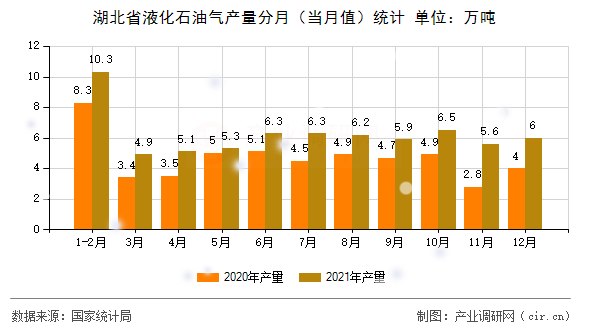 湖北省液化石油氣產(chǎn)量分月（當(dāng)月值）統(tǒng)計(jì)