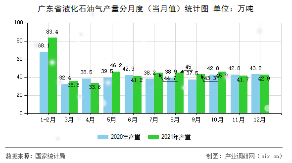 廣東省液化石油氣產(chǎn)量分月度（當(dāng)月值）統(tǒng)計(jì)圖