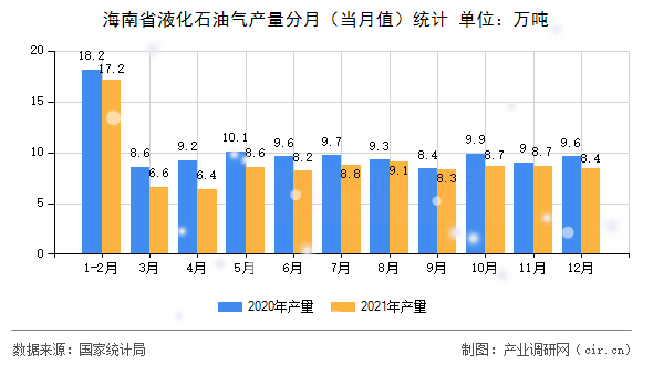 海南省液化石油氣產(chǎn)量分月（當(dāng)月值）統(tǒng)計(jì)