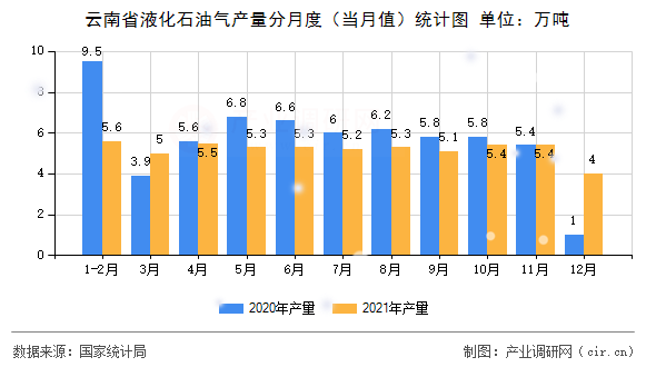 云南省液化石油氣產(chǎn)量分月度（當(dāng)月值）統(tǒng)計(jì)圖
