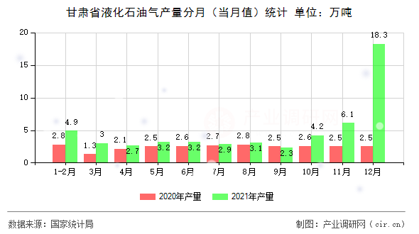 甘肅省液化石油氣產(chǎn)量分月（當(dāng)月值）統(tǒng)計(jì)