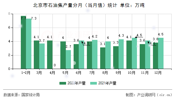北京市石油焦產(chǎn)量分月（當(dāng)月值）統(tǒng)計(jì)