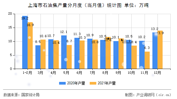 上海市石油焦產(chǎn)量分月度（當月值）統(tǒng)計圖
