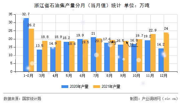 浙江省石油焦產(chǎn)量分月（當(dāng)月值）統(tǒng)計(jì)