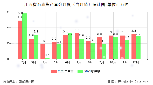 江西省石油焦產(chǎn)量分月度（當月值）統(tǒng)計圖