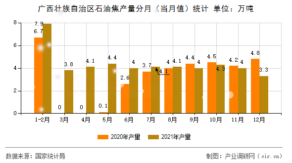 廣西壯族自治區(qū)石油焦產(chǎn)量分月（當(dāng)月值）統(tǒng)計(jì)