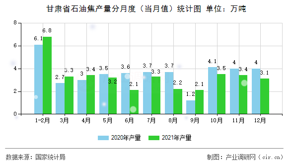甘肅省石油焦產(chǎn)量分月度（當(dāng)月值）統(tǒng)計圖