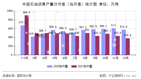 中國石油瀝青產(chǎn)量分月度（當(dāng)月值）統(tǒng)計圖