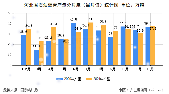 河北省石油瀝青產(chǎn)量分月度（當(dāng)月值）統(tǒng)計(jì)圖