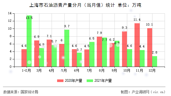 上海市石油瀝青產(chǎn)量分月（當(dāng)月值）統(tǒng)計