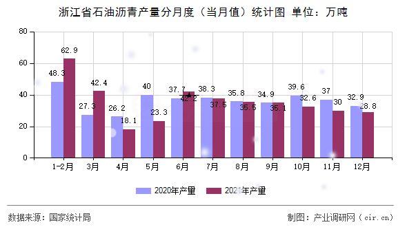 浙江省石油瀝青產(chǎn)量分月度（當月值）統(tǒng)計圖
