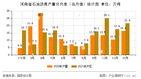 河南省石油瀝青產(chǎn)量分月度（當(dāng)月值）統(tǒng)計圖