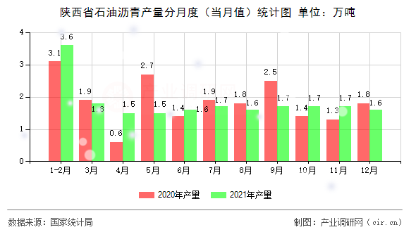 陜西省石油瀝青產(chǎn)量分月度（當(dāng)月值）統(tǒng)計(jì)圖