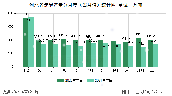 河北省焦炭產(chǎn)量分月度（當(dāng)月值）統(tǒng)計(jì)圖