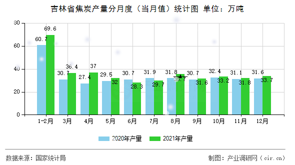 吉林省焦炭產(chǎn)量分月度（當(dāng)月值）統(tǒng)計(jì)圖