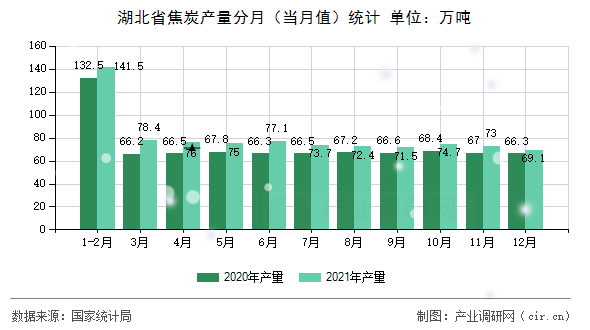 湖北省焦炭產(chǎn)量分月（當月值）統(tǒng)計
