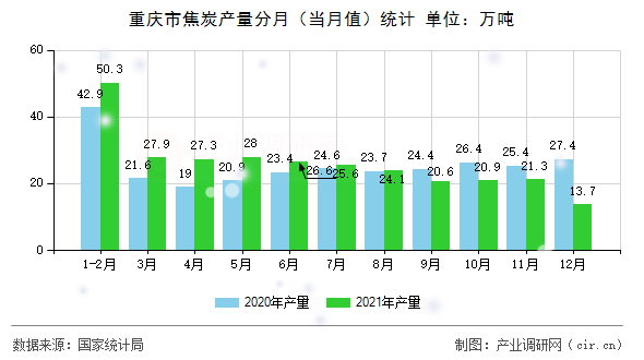 重慶市焦炭產(chǎn)量分月（當(dāng)月值）統(tǒng)計(jì)